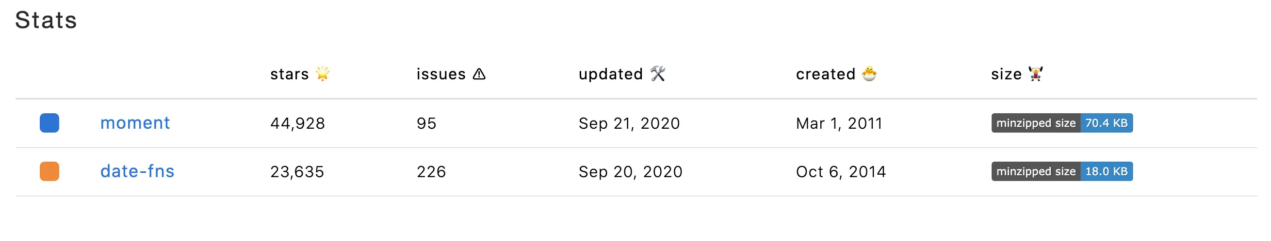 Comparison of Moment.js and Date-fns packages